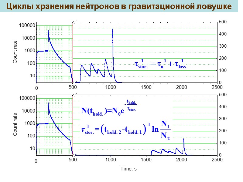 Циклы хранения нейтронов в гравитационной ловушке